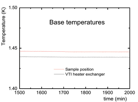 Long VT run on CF VTC for EPR demonstrating excellent stability and a small temp offset for the set and sample temperatures